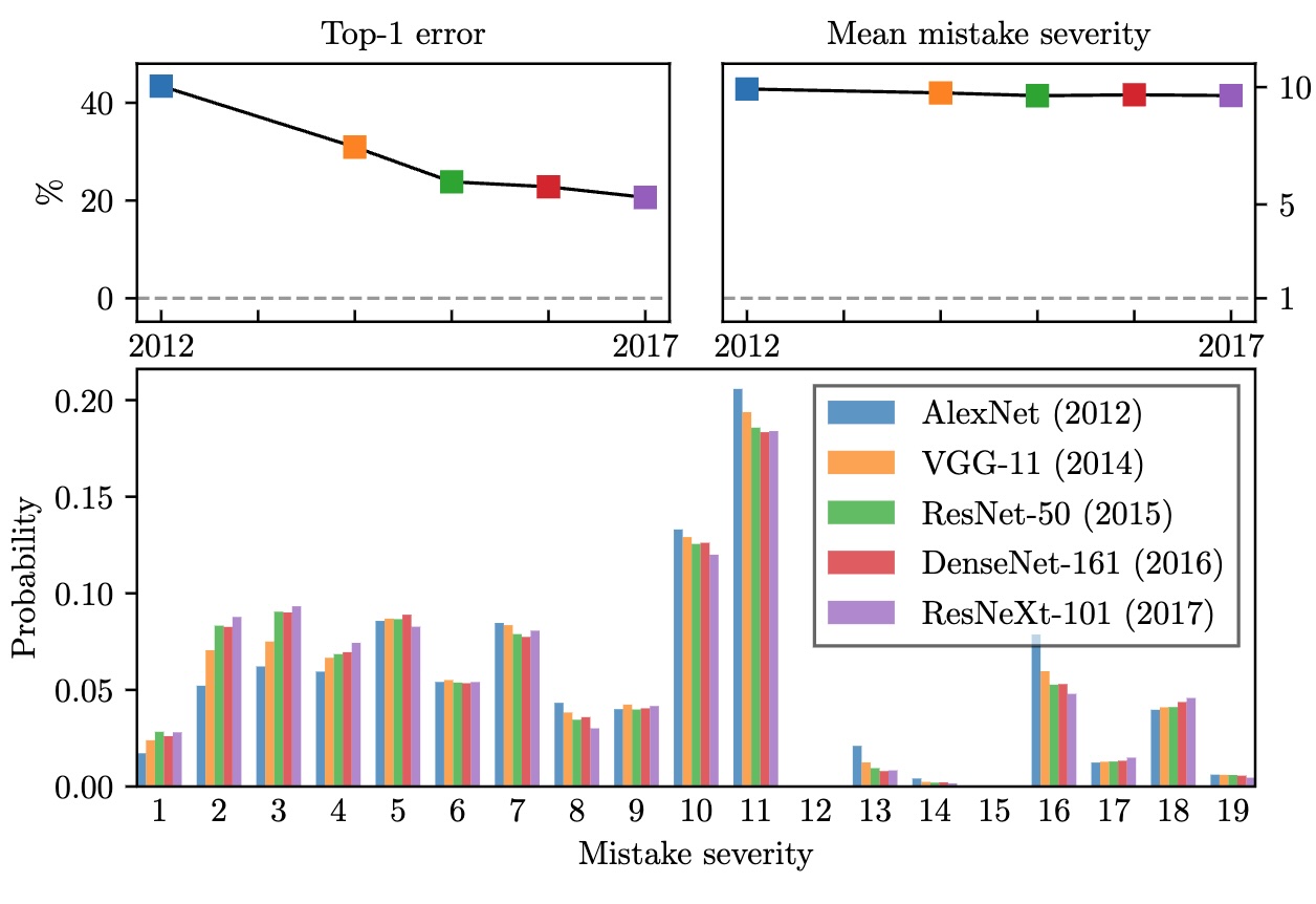 Making Better Mistakes: Leveraging Class Hierarchies with Deep Networks
