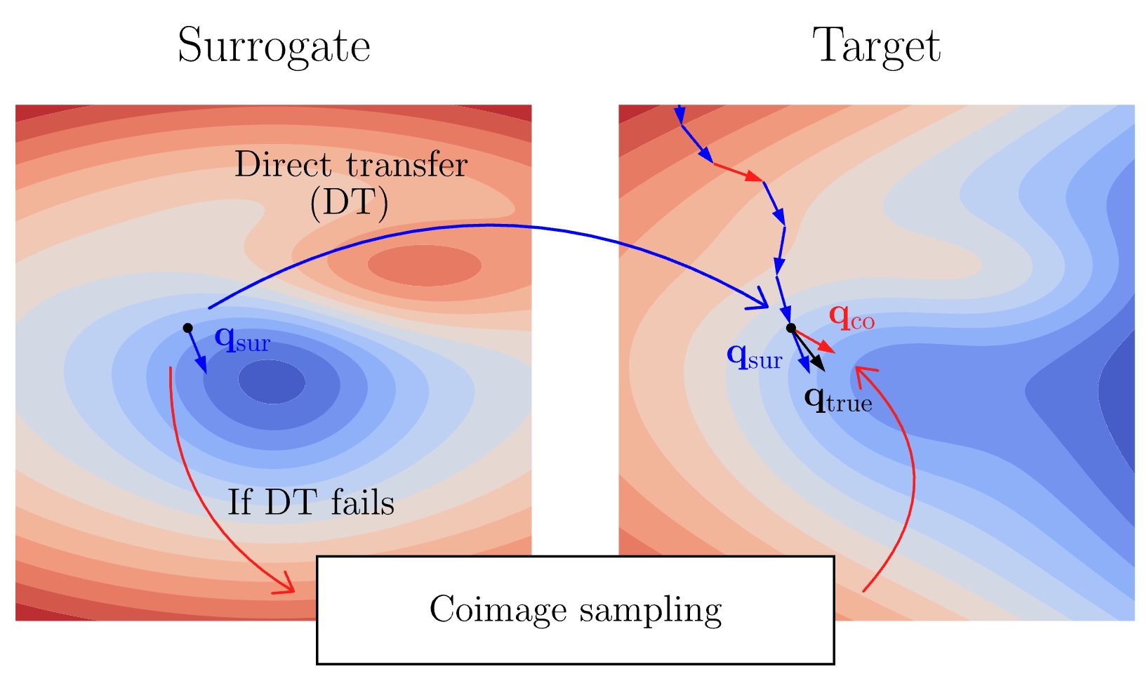 Attacking deep networks with surrogate-based adversarial black-box methods is easy
