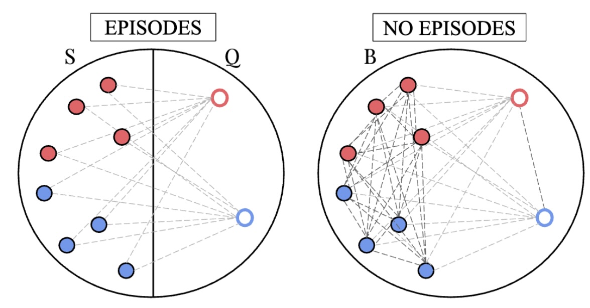 On episodes, prototypical networks, and few-shot learning