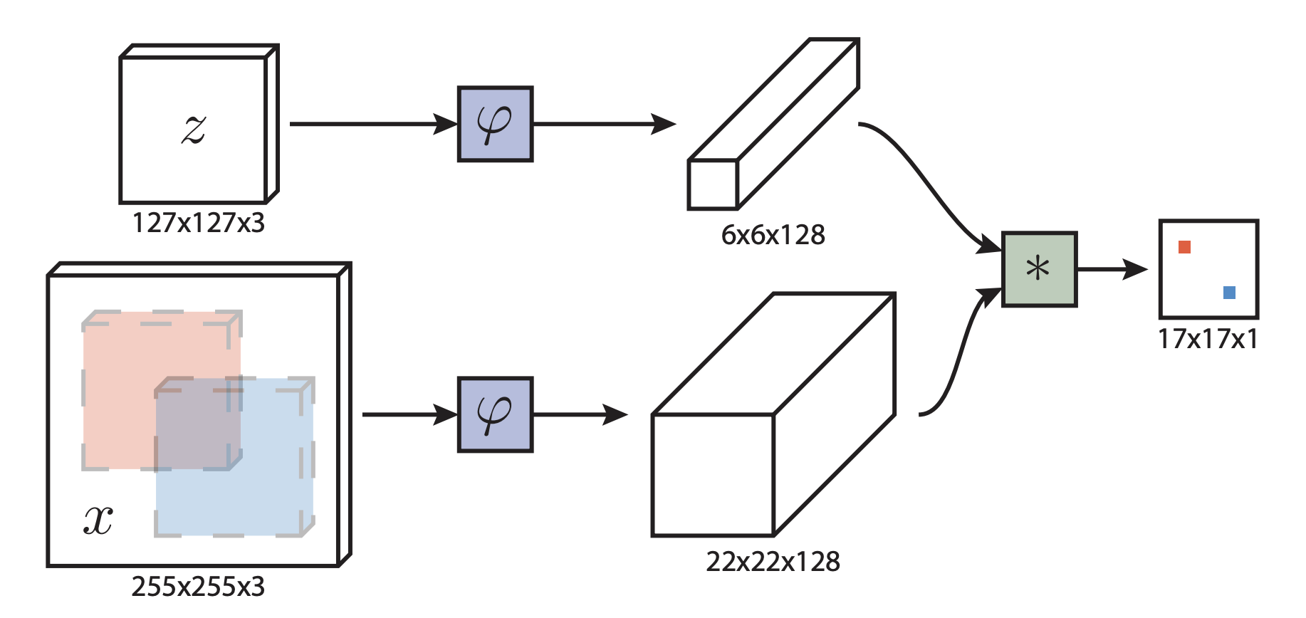 Fully-convolutional siamese networks for object tracking