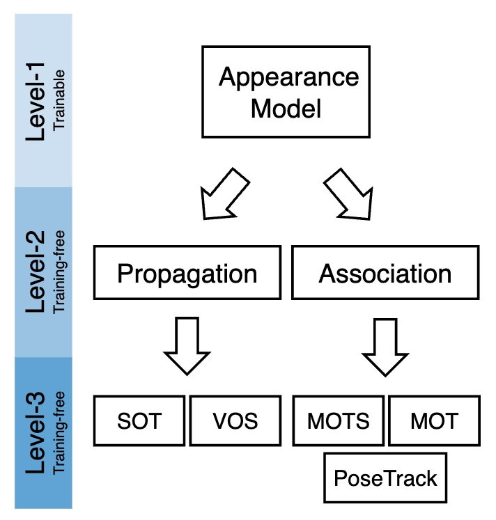 Do Different Tracking Tasks Require Different Appearance Models?
